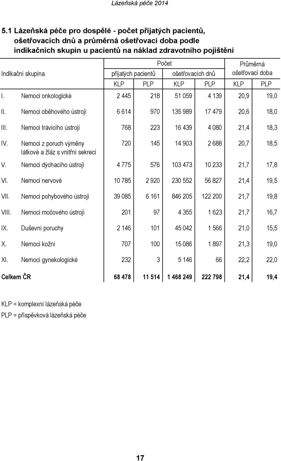 Nemoci oběhového ústrojí 6 614 970 135 989 17 479 20,6 18,0 III. Nemoci trávicího ústrojí 768 223 16 439 4 080 21,4 18,3 IV.