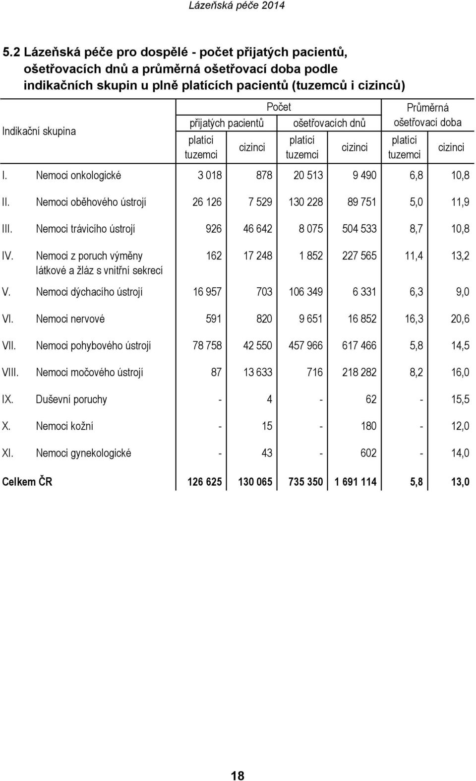 Nemoci z poruch výměny látkové a žláz s vnitřní sekrecí Počet Průměrná přijatých pacientů ošetřovacích dnů ošetřovací doba platící platící platící cizinci cizinci cizinci tuzemci tuzemci tuzemci 162