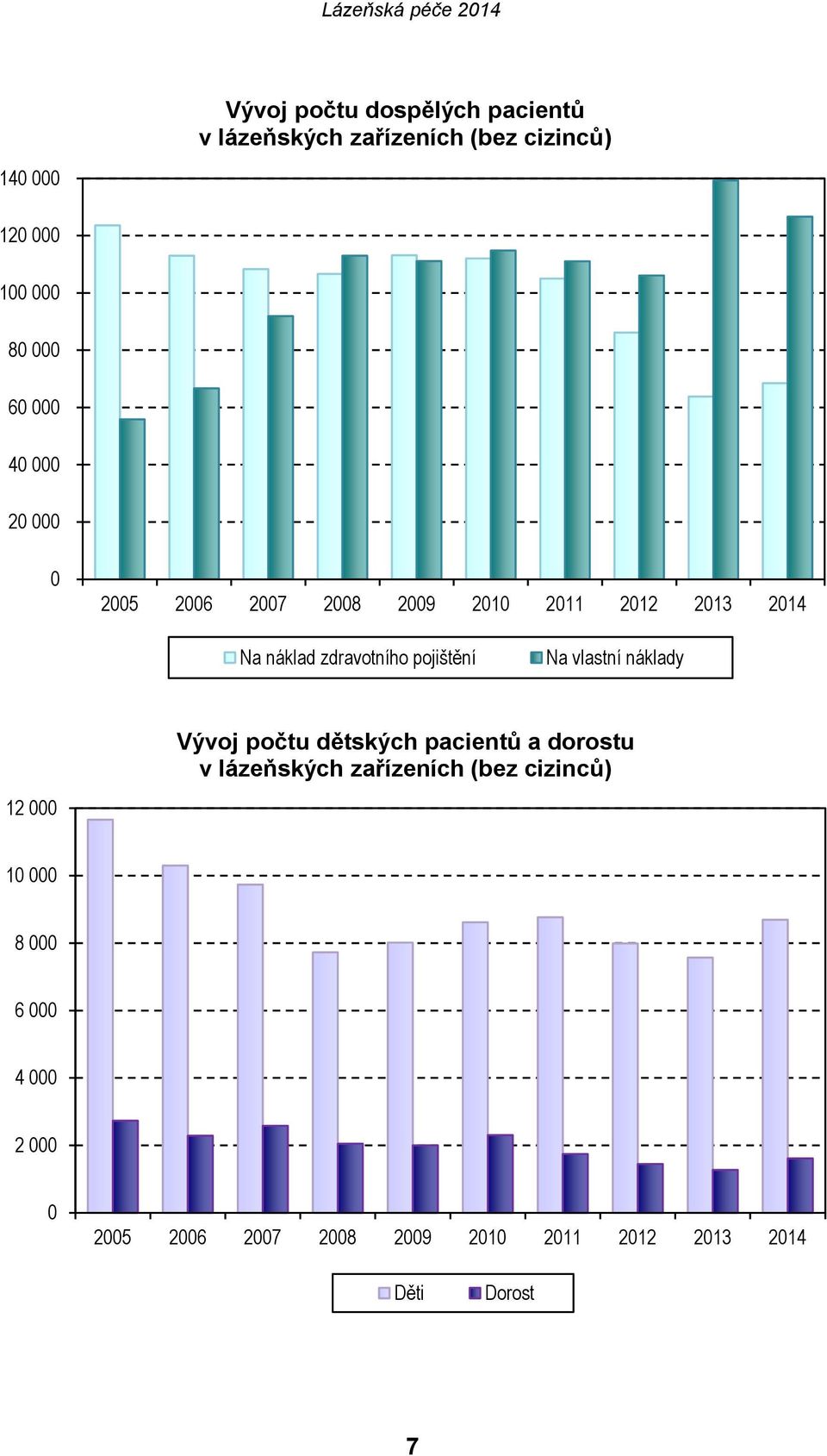 pojištění Na vlastní náklady 12 000 Vývoj počtu dětských pacientů a dorostu v lázeňských zařízeních