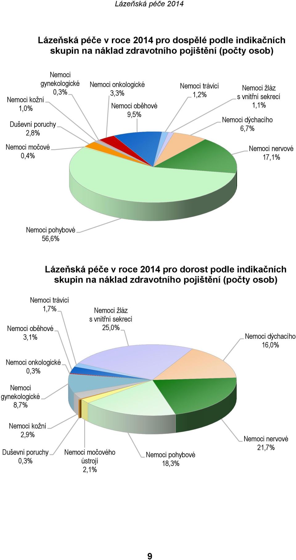 Lázeňská péče v roce 2014 pro dorost podle indikačních skupin na náklad zdravotního pojištění (počty osob) Nemoci trávicí 1,7% Nemoci žláz Nemoci oběhové 3,1% s vnitřní sekrecí