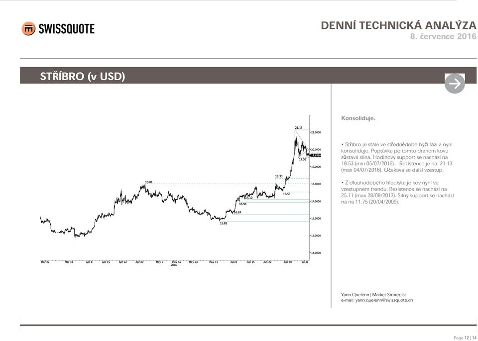 . Rezistence je na 21.13 (max 04/07/2016). Očekává se další vzestup.