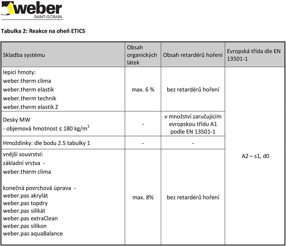 6 % Desky MW - objemová hmotnost 180 kg/m 3 - Obsah retardérů hoření bez retardérů hoření v množství zaručujícím evropskou třídu A1