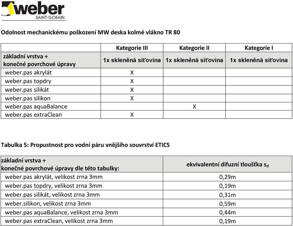 pro vodní páru vnějšího souvrství ETICS základní vrstva + konečné povrchové úpravy dle této tabulky: ekvivalentní difuzní tloušťka s d,