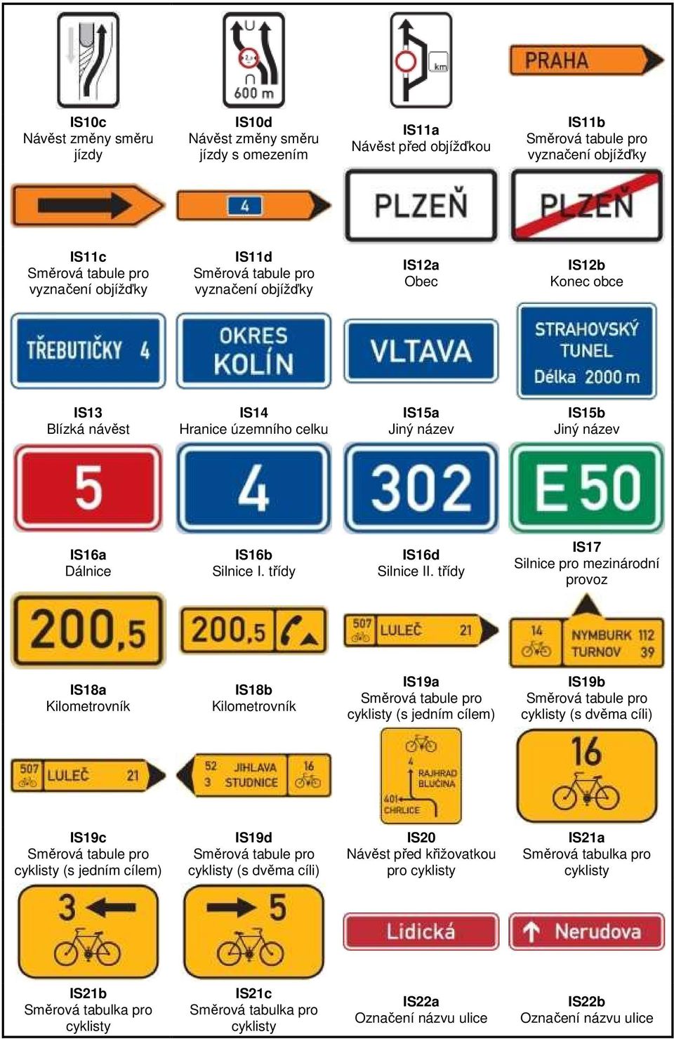 třídy IS17 Silnice pro mezinárodní provoz IS18a Kilometrovník IS18b Kilometrovník IS19a cyklisty (s jedním cílem) IS19b cyklisty (s dvěma cíli) IS19c cyklisty (s jedním cílem) IS19d