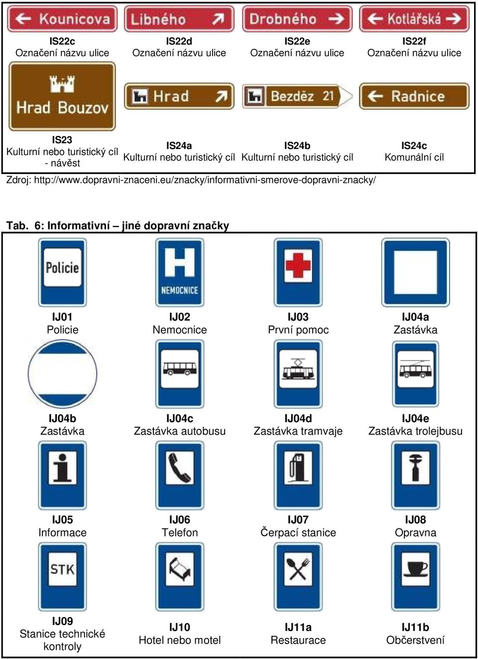 6: Informativní jiné dopravní značky IJ01 Policie IJ02 Nemocnice IJ03 První pomoc IJ04a Zastávka IJ04b Zastávka IJ04c Zastávka autobusu IJ04d Zastávka tramvaje IJ04e