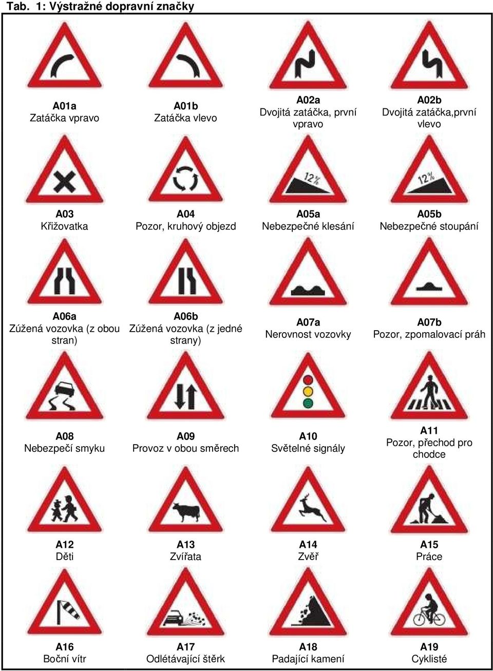 vozovka (z jedné strany) A07a Nerovnost vozovky A07b Pozor, zpomalovací práh A08 Nebezpečí smyku A09 Provoz v obou směrech A10 Světelné