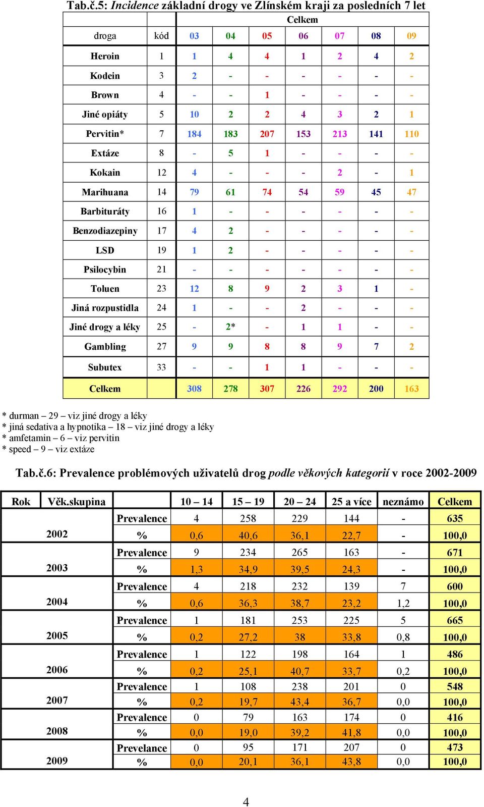 Pervitin* 7 184 183 27 153 213 141 11 Extáze 8-5 1 - - - - Kokain 12 4 - - - 2-1 Marihuana 14 79 61 74 54 59 45 47 Barbituráty 16 1 - - - - - - Benzodiazepiny 17 4 2 - - - - - LSD 19 1 2 - - - - -