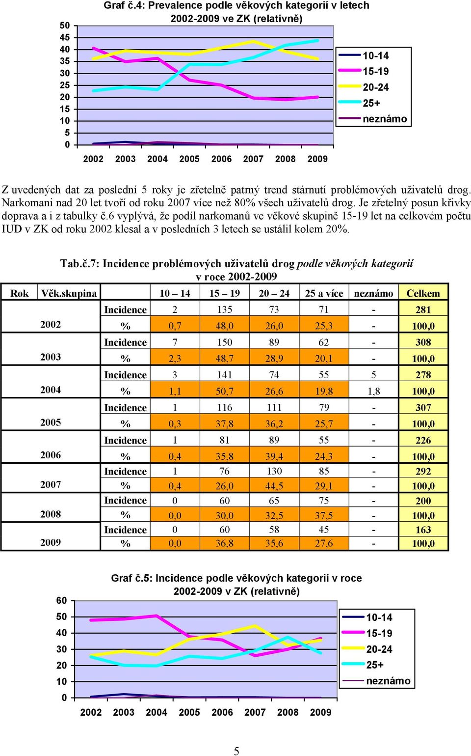 problémových uživatelů drog. Narkomani nad 2 let tvoří od roku 27 více než 8% všech uživatelů drog. Je zřetelný posun křivky doprava a i z tabulky č.