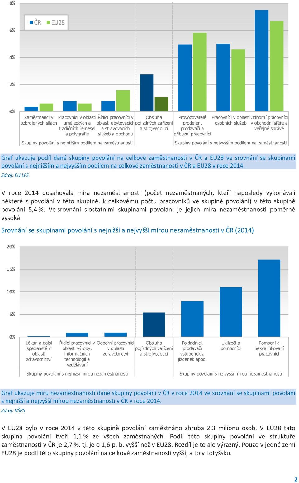 osobních služeb v obchodní sféře a veřejné správě Skupiny povolání s nejvyšším podílem na zaměstnanosti Graf ukazuje podíl dané skupiny povolání na celkové zaměstnanosti v ČR a EU28 ve srovnání se