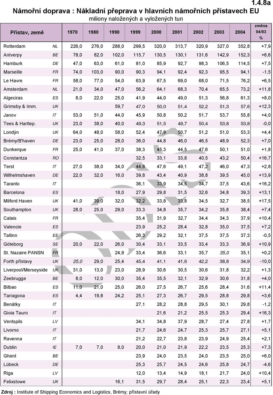 Marseille FR 74,0 103,0 90,0 90,3 94,1 92,4 92,3 95,5 94,1-1,5 Le Havre FR 58,0 77,0 54,0 63,9 67,5 69,0 68,0 71,5 76,2 +6,5 Amsterdam NL 21,0 34,0 47,0 56,2 64,1 68,3 70,4 65,5 73,2 +11,8 Algeciras