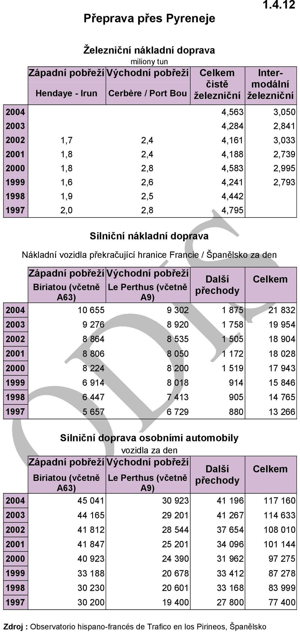 1,7 2,4 4,161 3,033 2001 1,8 2,4 4,188 2,739 2000 1,8 2,8 4,583 2,995 1999 1,6 2,6 4,241 2,793 1998 1,9 2,5 4,442 1997 2,0 2,8 4,795 Silniční nákladní doprava Nákladní vozidla překračující hranice