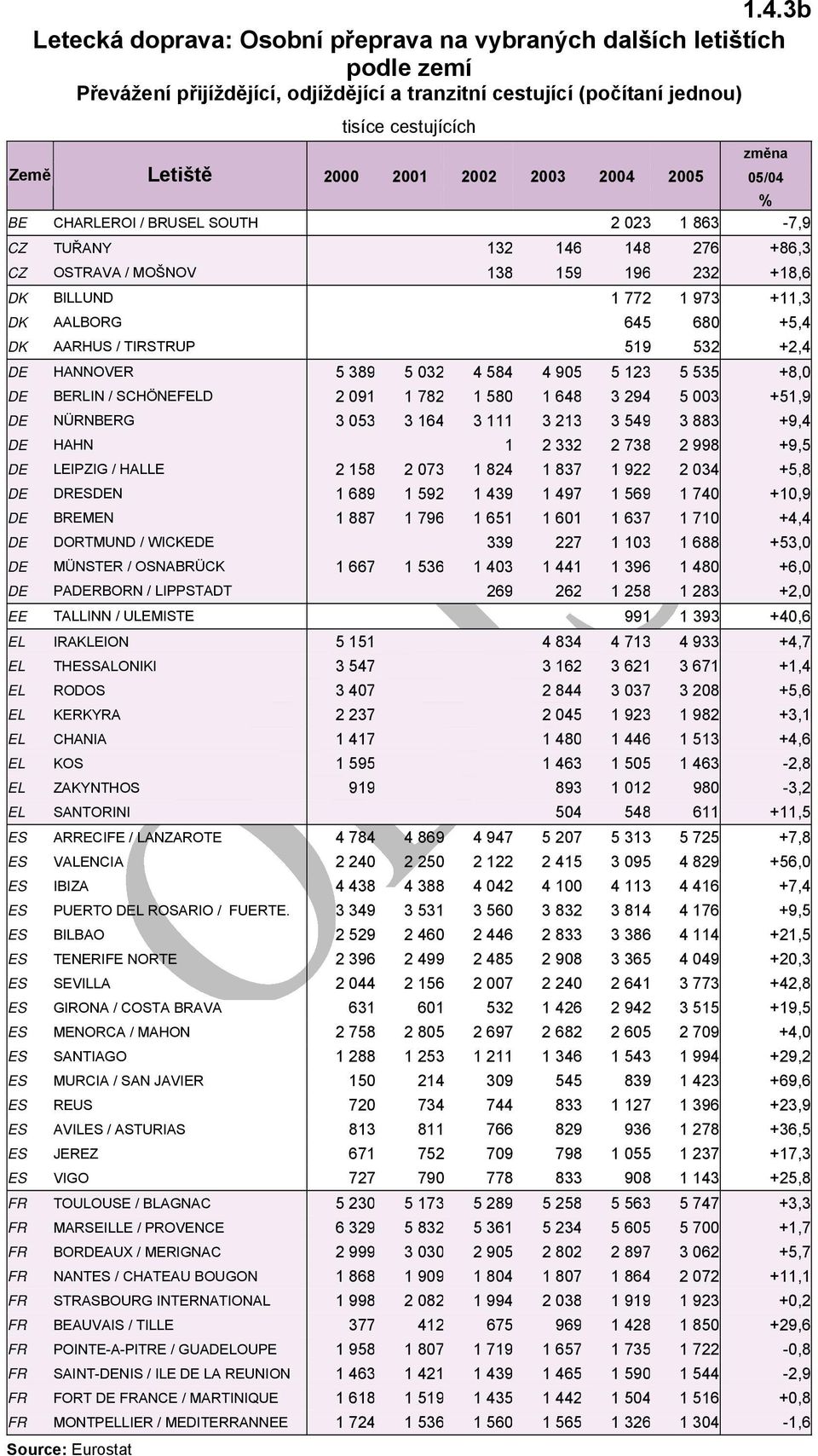 680 +5,4 DK AARHUS / TIRSTRUP 519 532 +2,4 DE HANNOVER 5 389 5 032 4 584 4 905 5 123 5 535 +8,0 DE BERLIN / SCHÖNEFELD 2 091 1 782 1 580 1 648 3 294 5 003 +51,9 DE NÜRNBERG 3 053 3 164 3 111 3 213 3