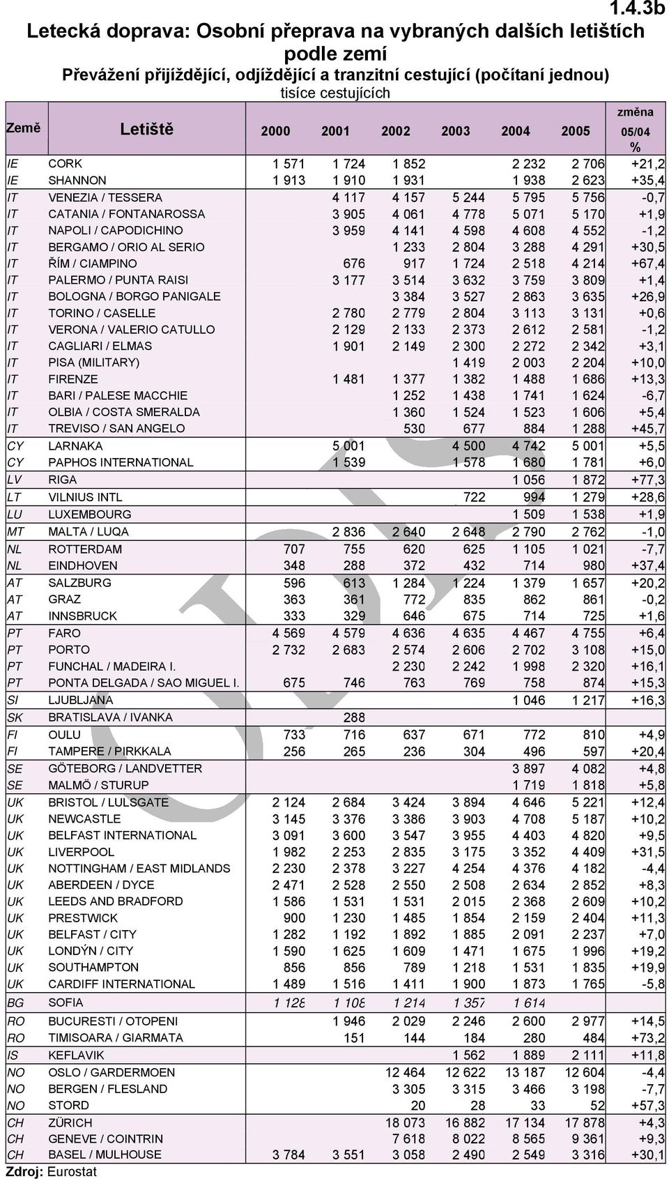 FONTANAROSSA 3 905 4 061 4 778 5 071 5 170 +1,9 IT NAPOLI / CAPODICHINO 3 959 4 141 4 598 4 608 4 552-1,2 IT BERGAMO / ORIO AL SERIO 1 233 2 804 3 288 4 291 +30,5 IT ŘÍM / CIAMPINO 676 917 1 724 2