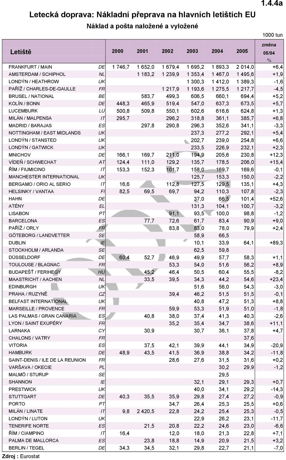 +1,9 LONDÝN / HEATHROW UK 1 300,3 1 412,0 1 389,3-1,6 PAŘÍŽ / CHARLES-DE-GAULLE FR 1 217,9 1 193,6 1 275,5 1 217,7-4,5 BRUSEL / NATIONAL BE 583,7 499,3 606,5 660,1 694,4 +5,2 KOLÍN / BONN DE 448,3