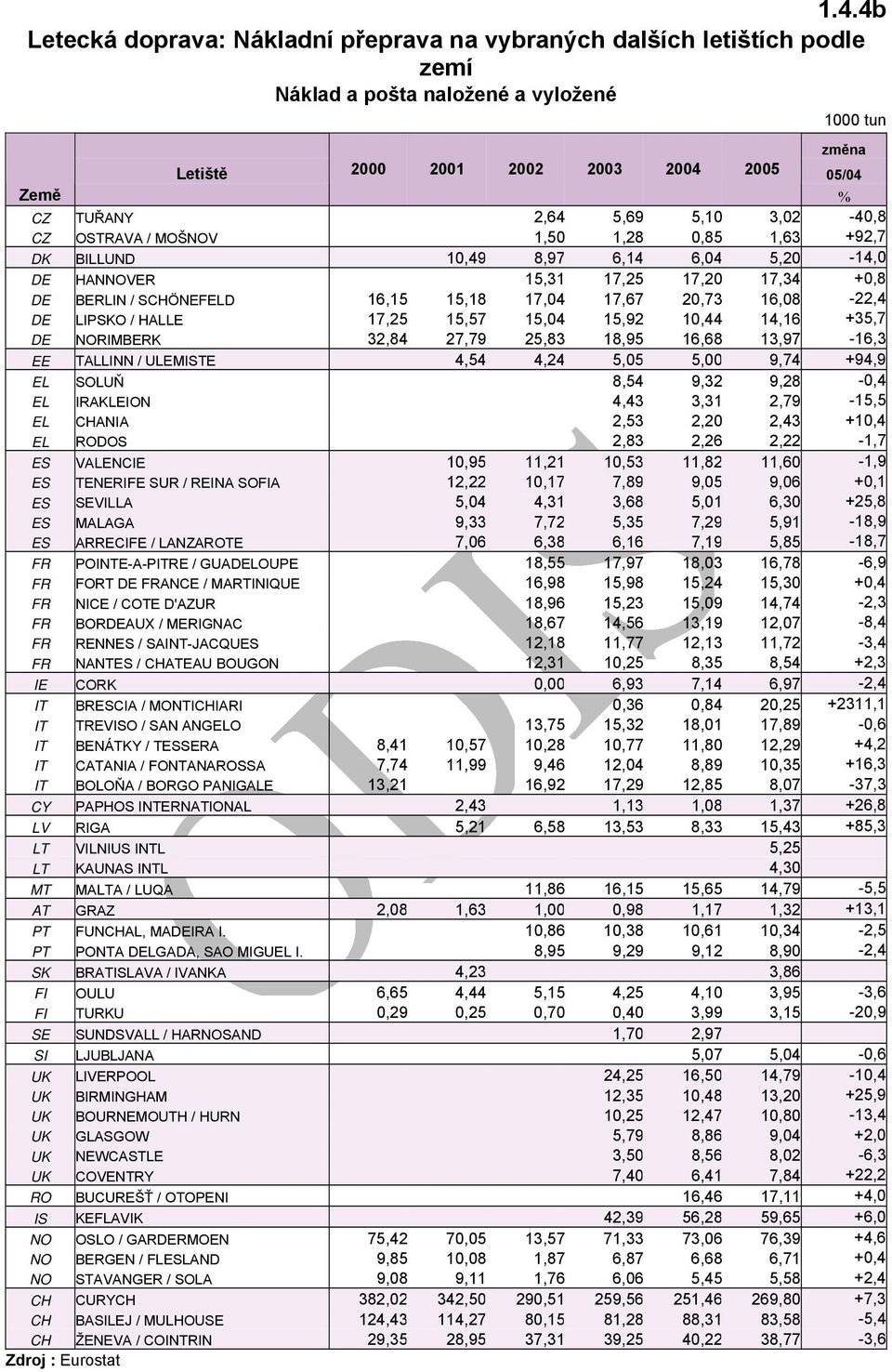 20,73 16,08-22,4 DE LIPSKO / HALLE 17,25 15,57 15,04 15,92 10,44 14,16 +35,7 DE NORIMBERK 32,84 27,79 25,83 18,95 16,68 13,97-16,3 EE TALLINN / ULEMISTE 4,54 4,24 5,05 5,00 9,74 +94,9 EL SOLUŇ 8,54