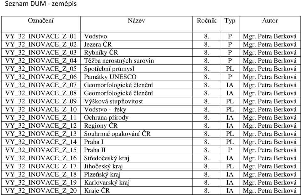 Petra Berková VY_32_INOVACE_Z_08 Geomorfologické členění 8. IA Mgr. Petra Berková VY_32_INOVACE_Z_09 Výšková stupňovitost 8. PL Mgr. Petra Berková VY_32_INOVACE_Z_10 Vodstvo - řeky 8. PL Mgr. Petra Berková VY_32_INOVACE_Z_11 Ochrana přírody 8.