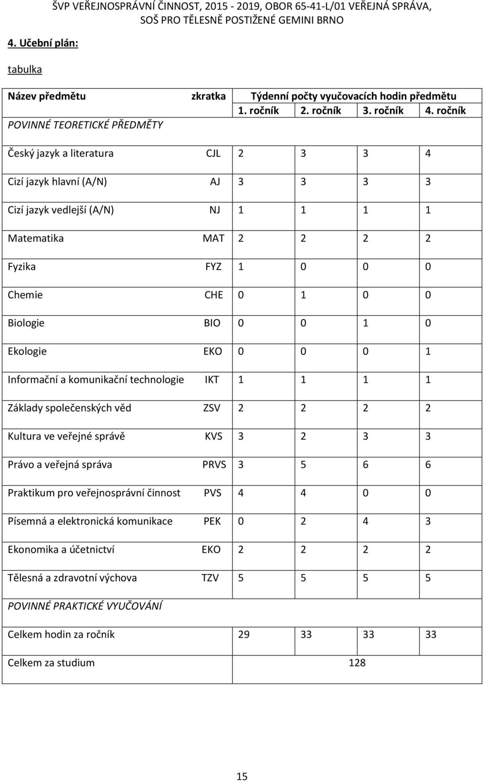 1 0 0 Biologie BIO 0 0 1 0 Ekologie EKO 0 0 0 1 Informační a komunikační technologie IKT 1 1 1 1 Základy společenských věd ZSV 2 2 2 2 Kultura ve veřejné správě KVS 3 2 3 3 Právo a veřejná správa