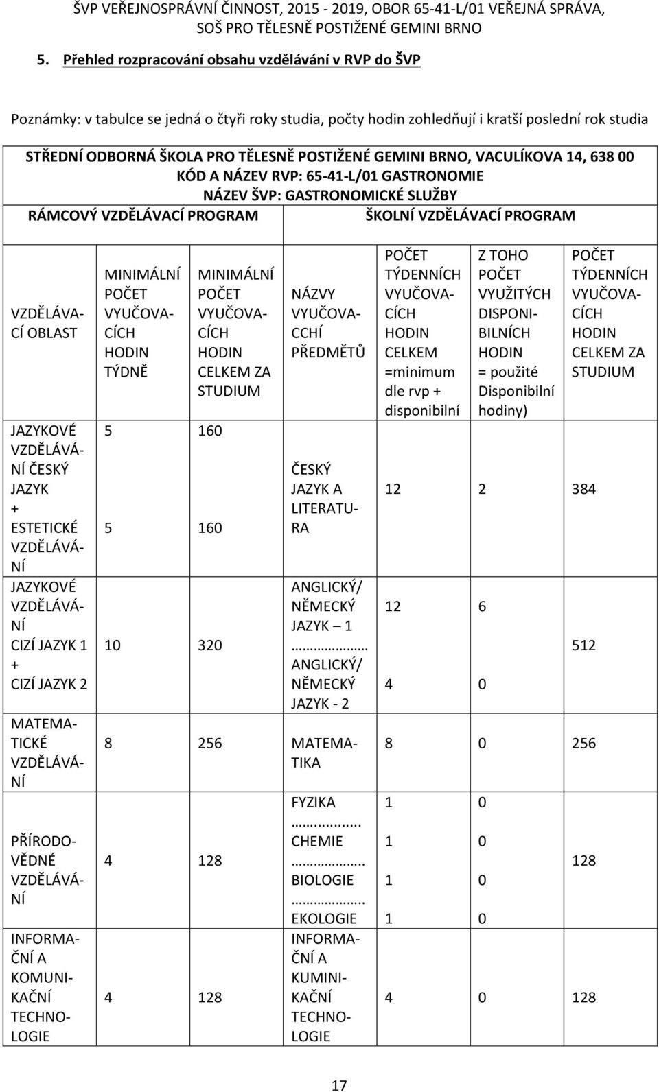 VZDĚLÁVÁ- NÍ ČESKÝ JAZYK + ESTETICKÉ VZDĚLÁVÁ- NÍ JAZYKOVÉ VZDĚLÁVÁ- NÍ CIZÍ JAZYK 1 + CIZÍ JAZYK 2 MATEMA- TICKÉ VZDĚLÁVÁ- NÍ PŘÍRODO- VĚDNÉ VZDĚLÁVÁ- NÍ INFORMA- ČNÍ A KOMUNI- KAČNÍ TECHNO- LOGIE