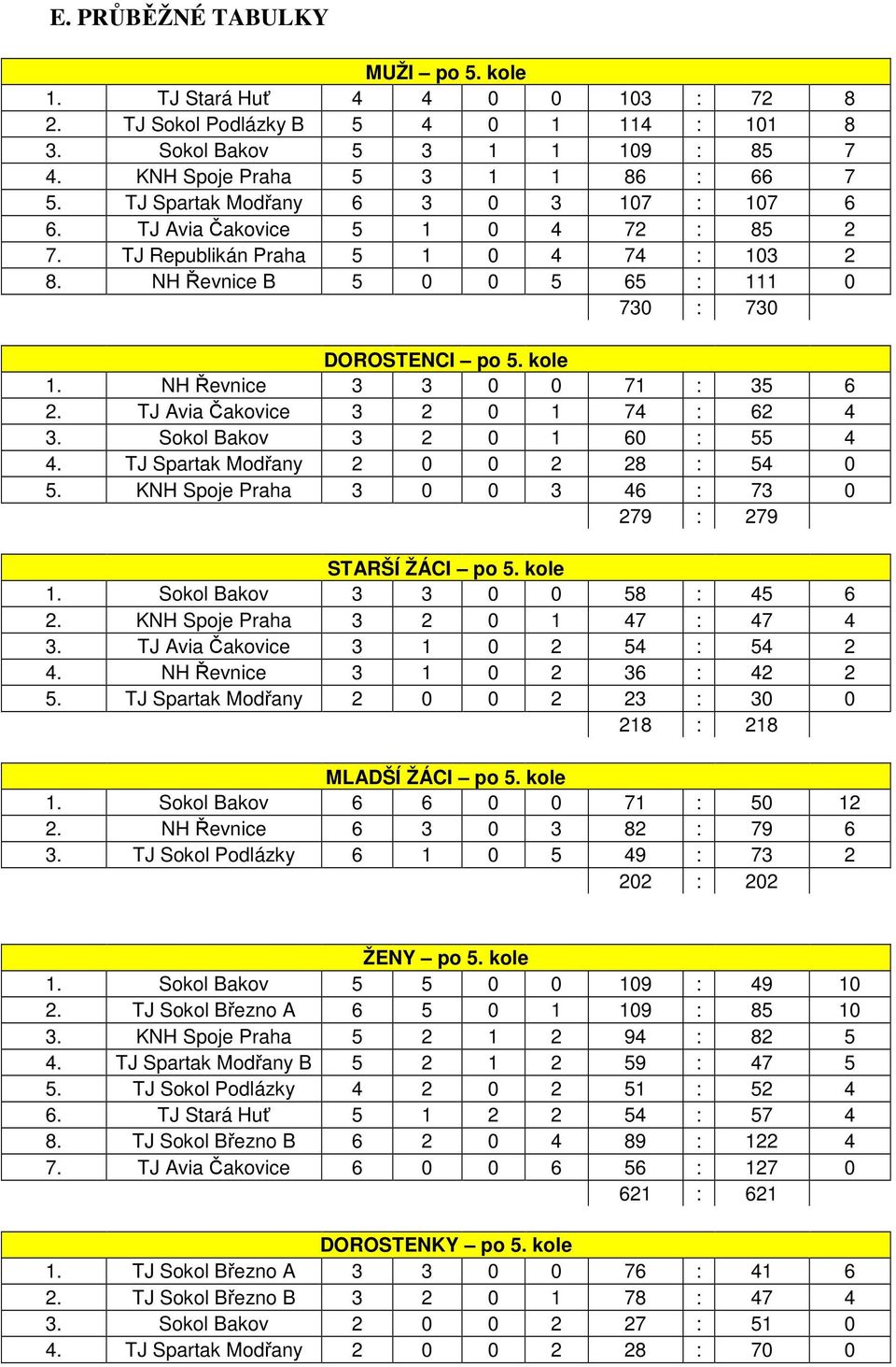 NH Řevnice 3 3 0 0 71 : 35 6 2. TJ Avia Čakovice 3 2 0 1 74 : 62 4 3. Sokol Bakov 3 2 0 1 60 : 55 4 4. TJ Spartak Modřany 2 0 0 2 28 : 54 0 5.