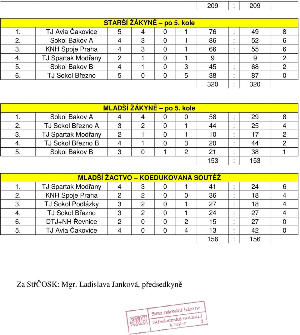 TJ Spartak Modřany 2 1 0 1 10 : 17 2 4. TJ Sokol Březno B 4 1 0 3 20 : 44 2 5. Sokol Bakov B 3 0 1 2 21 : 38 1 153 : 153 MLADŠÍ ŽACTVO KOEDUKOVANÁ SOUTĚŽ 1. TJ Spartak Modřany 4 3 0 1 41 : 24 6 2.