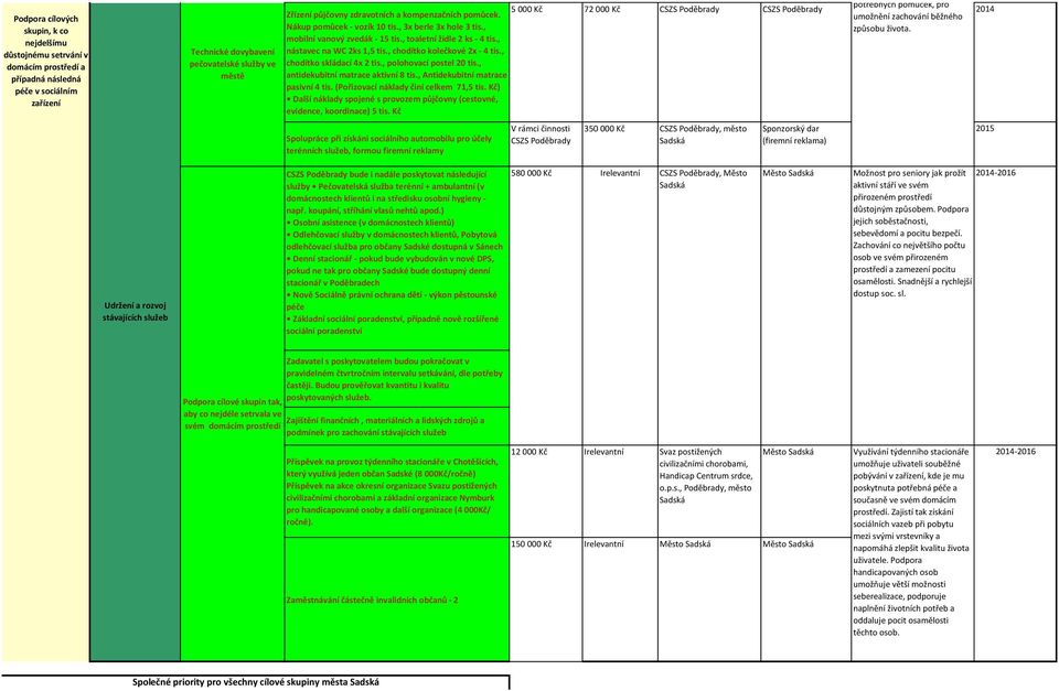 , chodítko kolečkové 2x - 4 tis., chodítko skládací 4x 2 tis., polohovací postel 20 tis., antidekubitní matrace aktivní 8 tis., Antidekubitní matrace pasivní 4 tis.