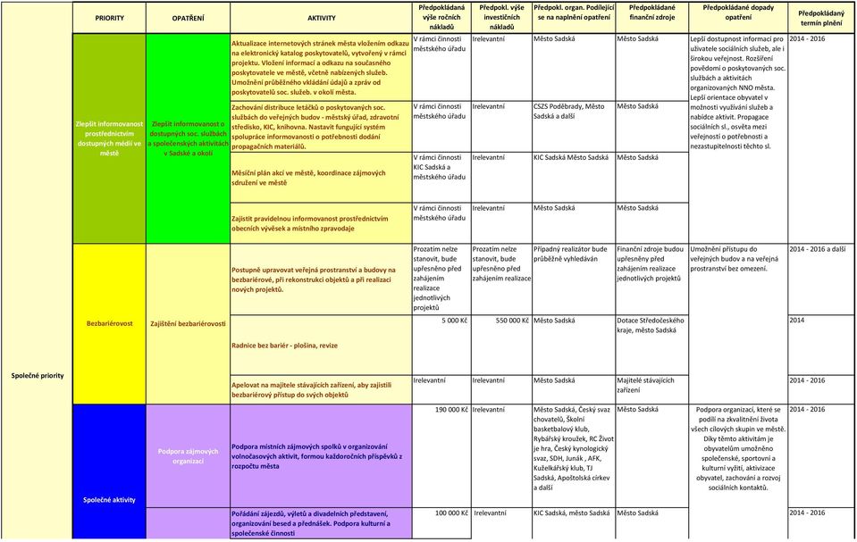 Vložení informací a odkazu na současného poskytovatele ve, včetně nabízených služeb. Umožnění průběžného vkládání údajů a zpráv od poskytovatelů soc. služeb. v okolí města.