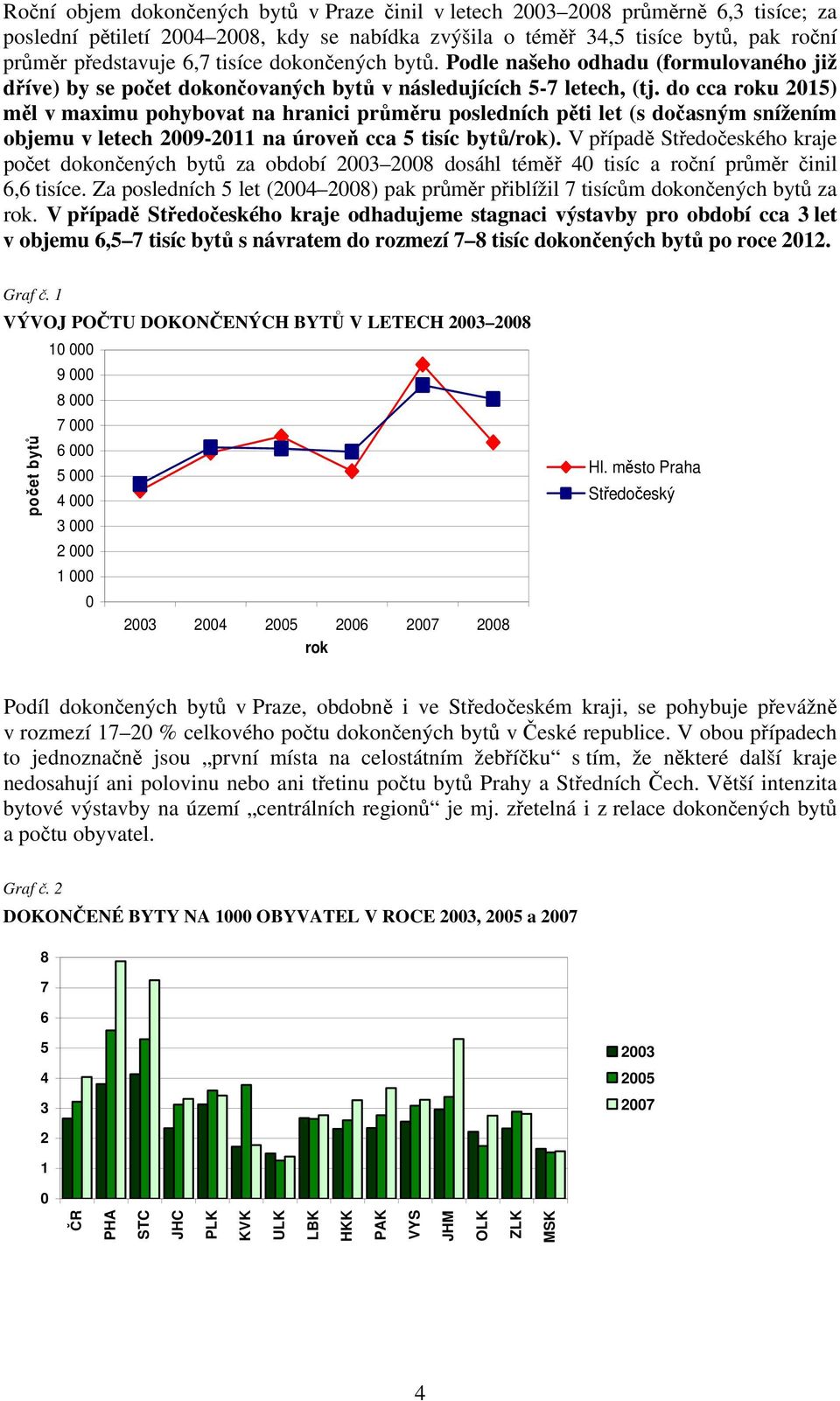 do cca roku 2015) měl v maximu pohybovat na hranici průměru posledních pěti let (s dočasným snížením objemu v letech 2009-2011 na úroveň cca 5 tisíc bytů/rok).