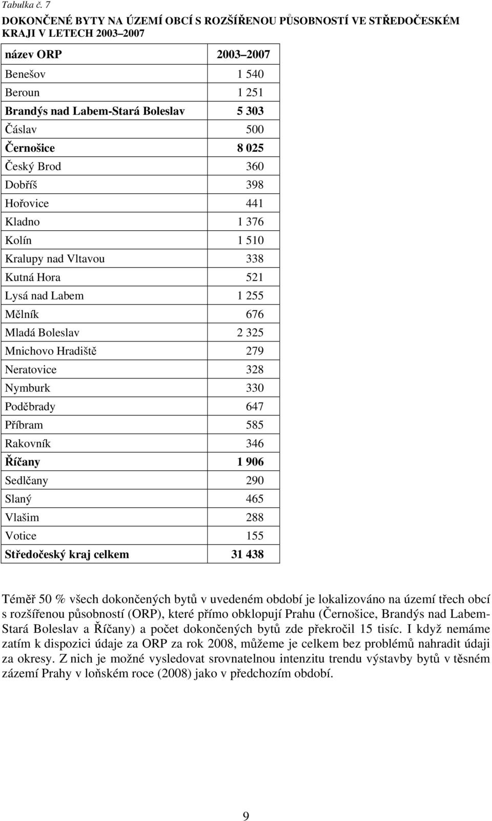 Černošice 8 025 Český Brod 360 Dobříš 398 Hořovice 441 Kladno 1 376 Kolín 1 510 Kralupy nad Vltavou 338 Kutná Hora 521 Lysá nad Labem 1 255 Mělník 676 Mladá Boleslav 2 325 Mnichovo Hradiště 279