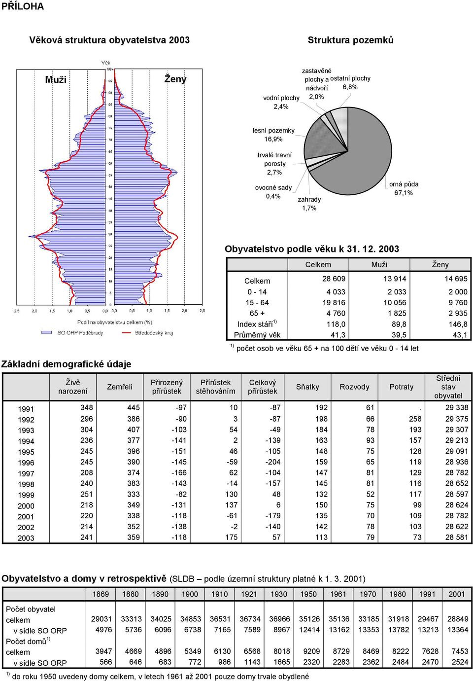 2003 Celkem Muži Ženy Celkem 28 609 13 914 14 695 0-14 4 033 2 033 2 000 15-64 19 816 10 056 9 760 65 + 4 760 1 825 2 935 Index stáří 118,0 89,8 146,8 Průměrný věk 41,3 39,5 43,1 počet osob ve věku