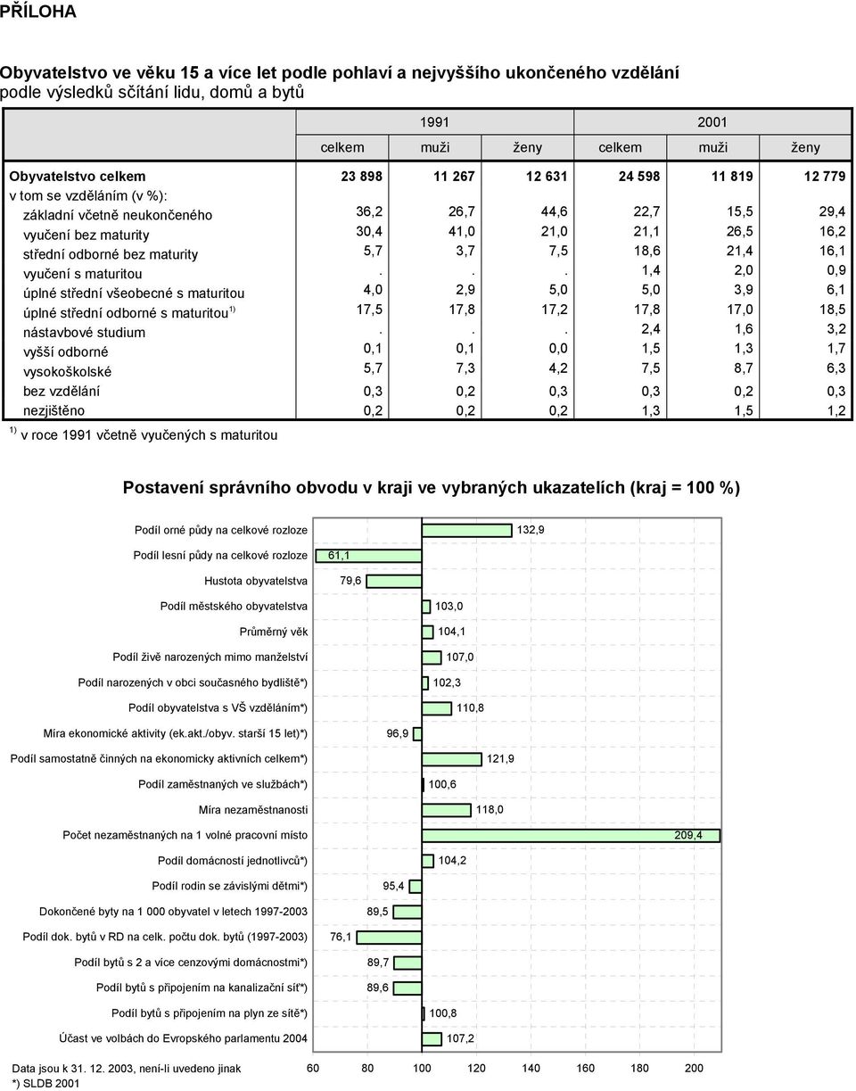 16,1 vyučení s maturitou... 1,4 2,0 0,9 úplné střední všeobecné s maturitou 4,0 2,9 5,0 5,0 3,9 6,1 úplné střední odborné s maturitou 17,5 17,8 17,2 17,8 17,0 18,5 nástavbové studium.