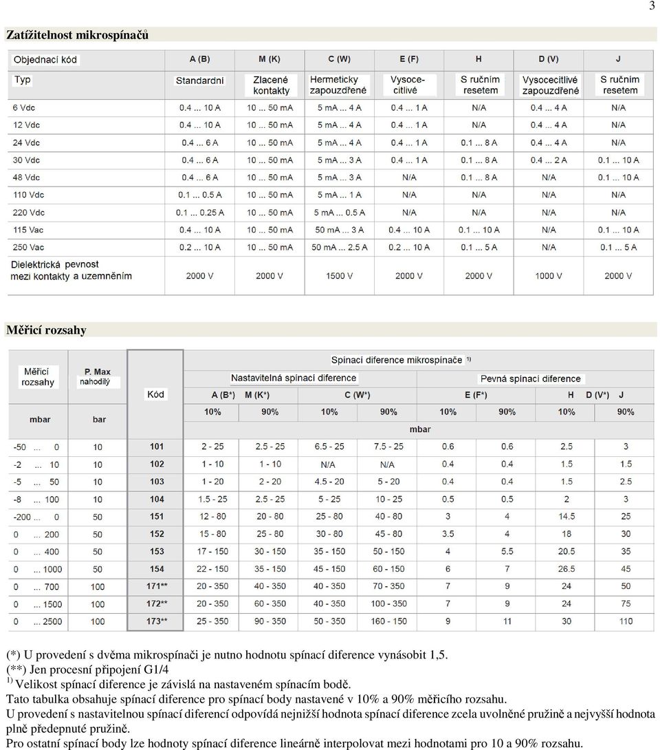 Tato tabulka obsahuje spínací diference pro spínací body nastavené v 10% a 90% měřicího rozsahu.