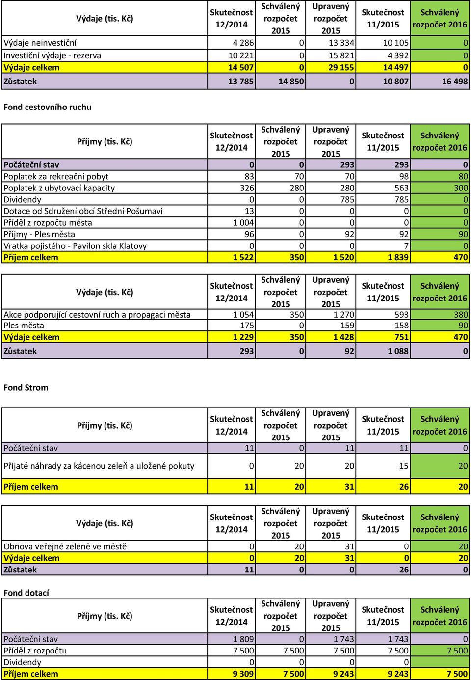 Příděl z rozpočtu města 1004 0 0 0 0 Příjmy - Ples města 96 0 92 92 90 Vratka pojistého - Pavilon skla Klatovy 0 0 0 7 0 Příjem celkem 1522 350 1520 1839 470 11/ Akce podporující cestovní ruch a