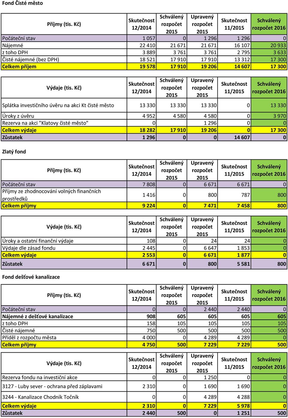 Celkem výdaje 18282 17910 19206 0 17300 Zůstatek 1296 0 0 14607 0 Zlatý fond 11/ Počáteční stav 7808 0 6671 6671 0 Příjmy ze zhodnocování volných finančních prostředků 1416 0 800 787 800 Celkem