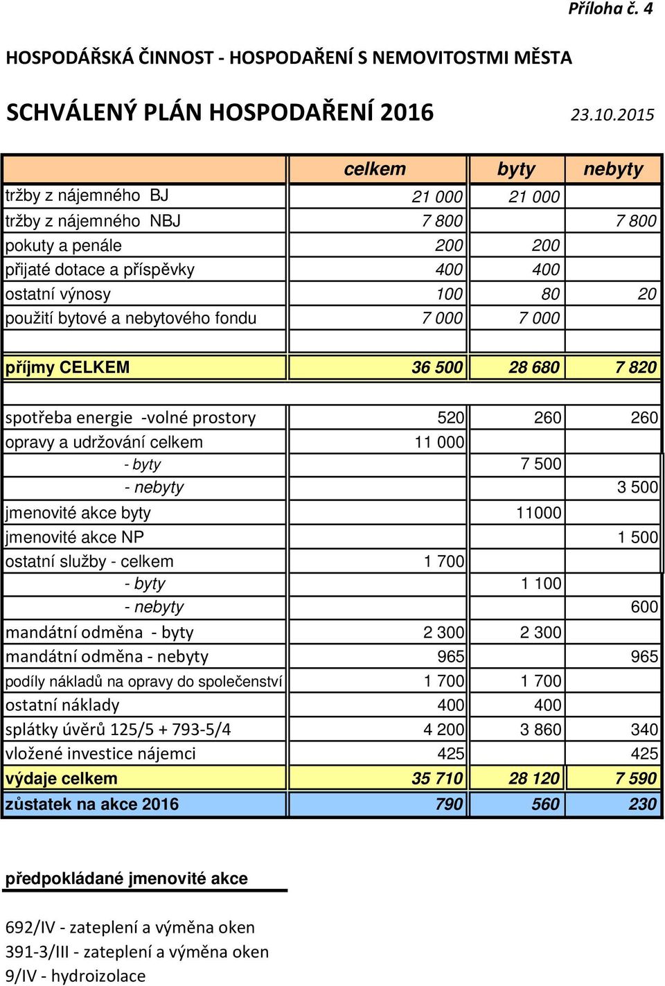 fondu 7 000 7 000 příjmy CELKEM 36 500 28 680 7 820 spotřeba energie -volné prostory 520 260 260 opravy a udržování celkem 11 000 - byty 7 500 - nebyty 3 500 jmenovité akce byty 11000 jmenovité akce