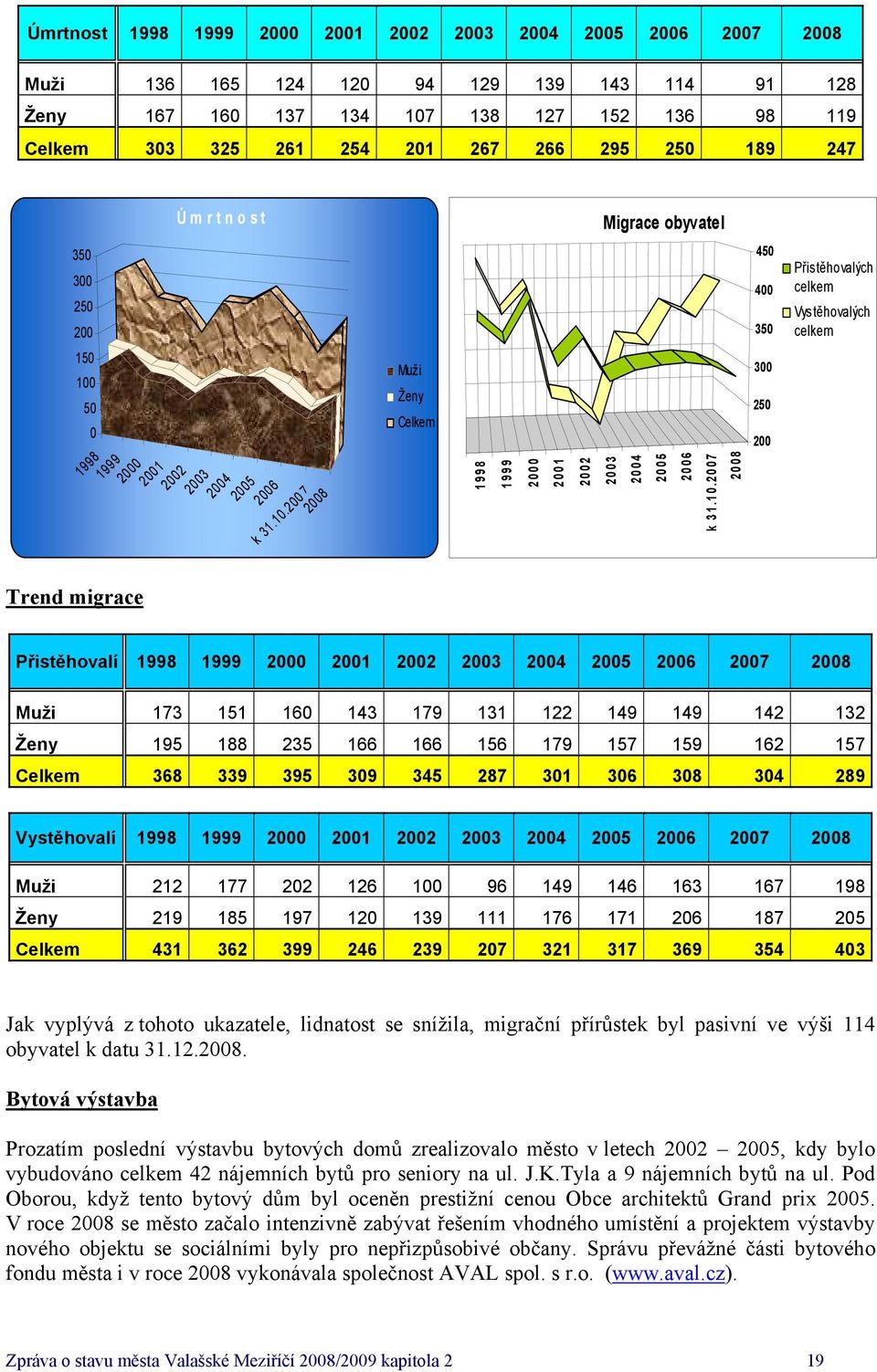 2004 2005 2006 Trend migrace Přistěhovalí 1998 1999 2000 2001 2004 2005 2006 2007 Muži 173 151 160 143 179 131 122 149 149 142 132 Ženy 195 188 235 166 166 156 179 157 159 162 157 Celkem 368 339 395