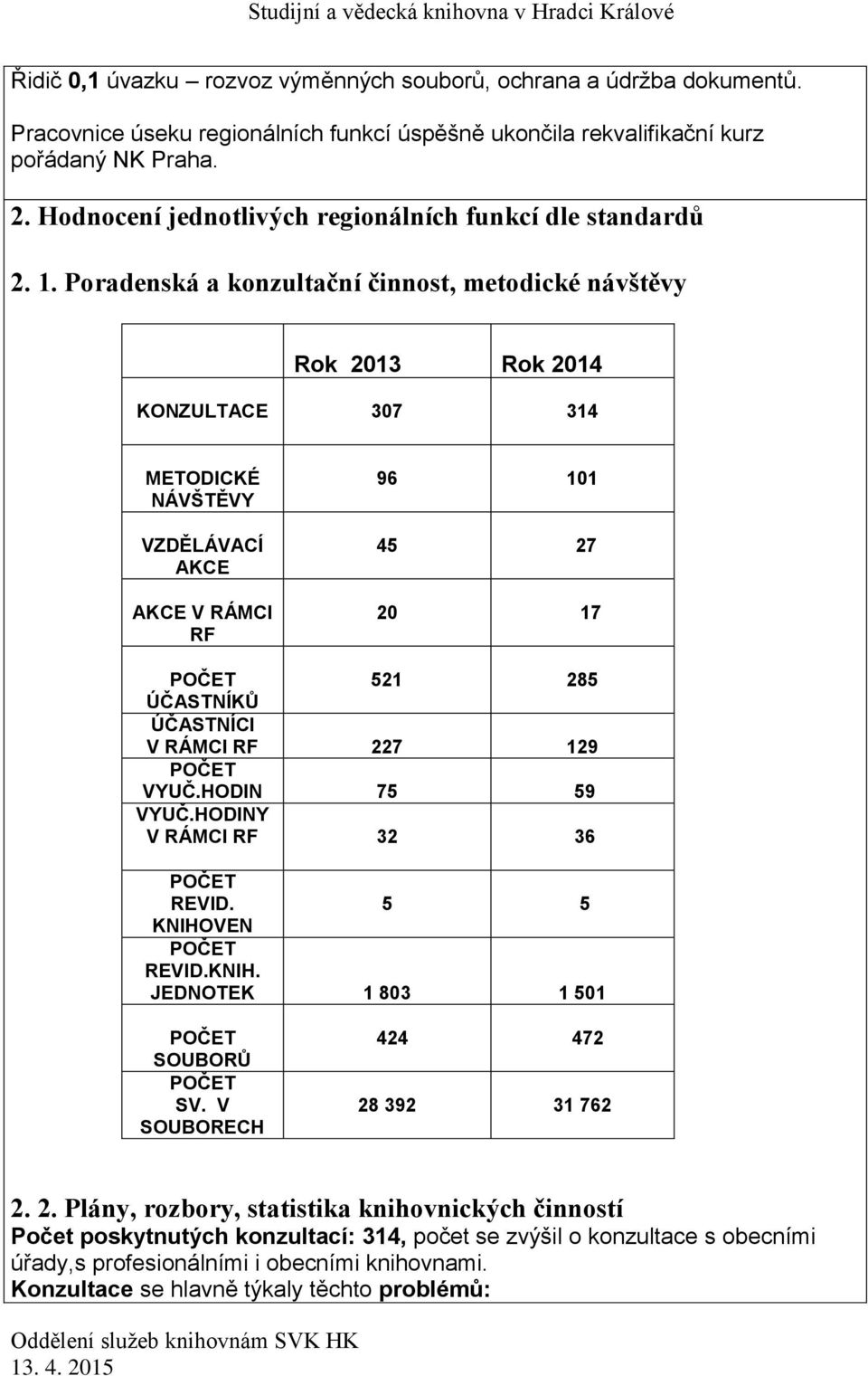 Poradenská a konzultační činnost, metodické návštěvy Rok 2013 Rok 2014 KONZULTACE 307 314 METODICKÉ NÁVŠTĚVY VZDĚLÁVACÍ AKCE AKCE V RÁMCI RF 96 101 45 27 20 17 521 285 ÚČASTNÍKŮ ÚČASTNÍCI V RÁMCI RF