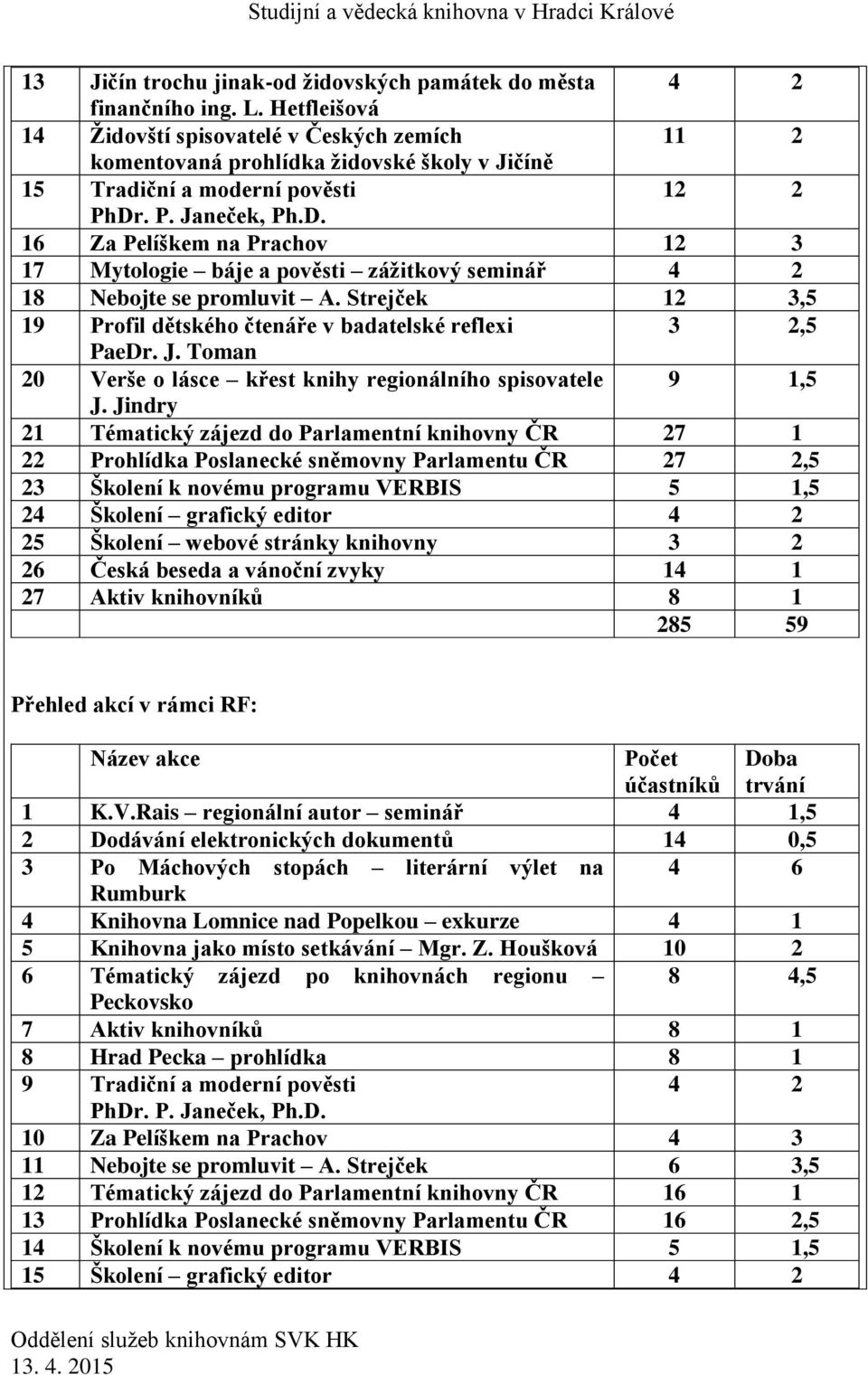 . P. Janeček, Ph.D. 16 Za Pelíškem na Prachov 12 3 17 Mytologie báje a pověsti zážitkový seminář 4 2 18 Nebojte se promluvit A.