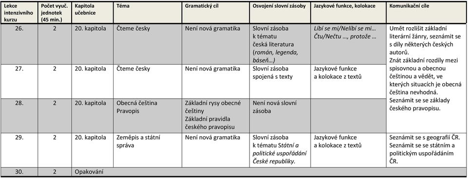 Líbí se mi/nelíbí se mi Čtu/Nečtu, protože Jazykové funkce a kolokace z textů Jazykové funkce a kolokace z textů Umět rozlišit základní literární žánry, seznámit se s díly některých českých autorů.
