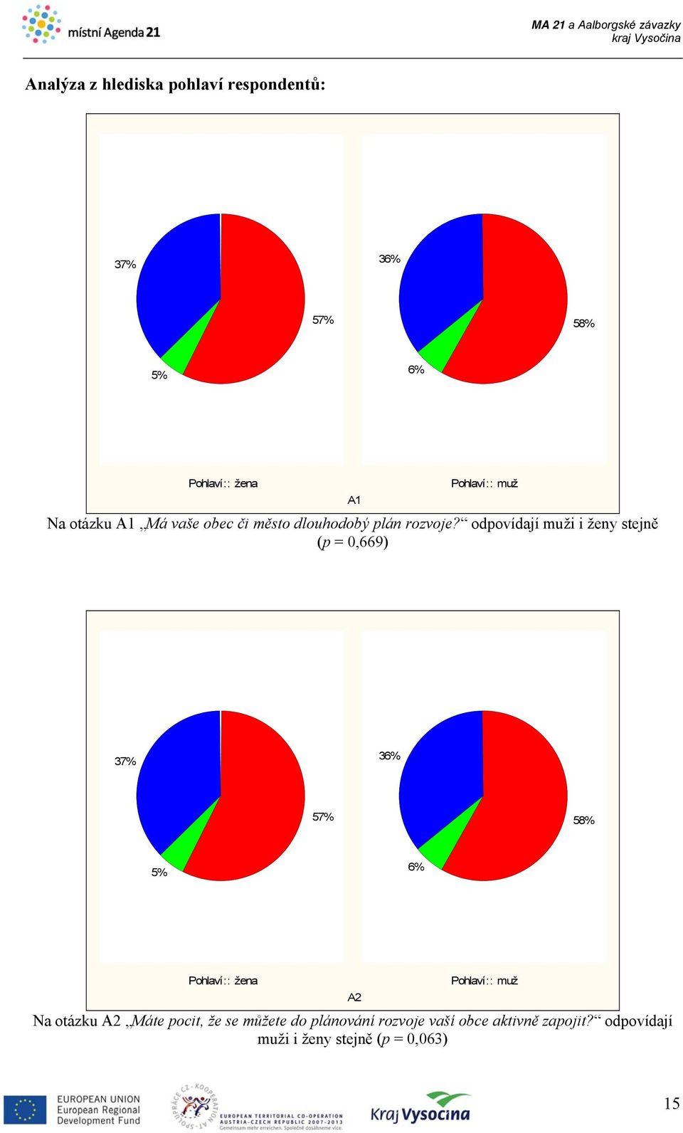 odpovídají muži i ženy stejně (p = 0,669) 37% 36% 57% 58% 5% 6% Pohlaví:: žena A2 Pohlaví::