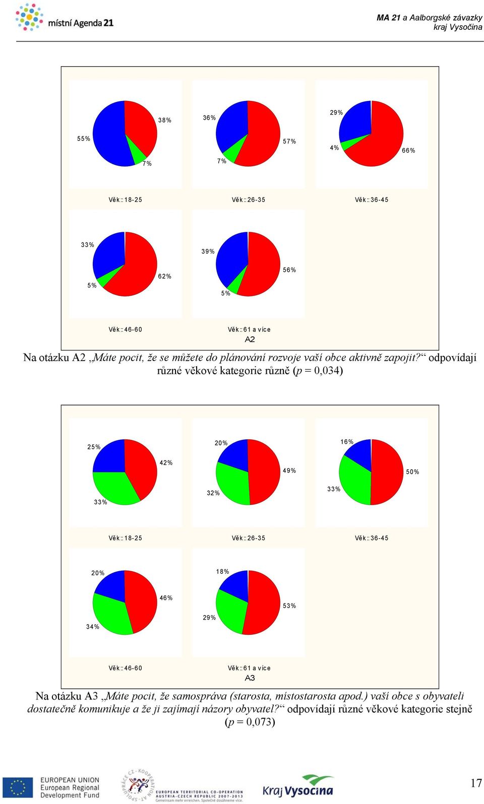 odpovídají různé věkové kategorie různě (p = 0,034) 25% 20% 16% 42% 49% 50% 33% 32% 33% Věk :: 1 8-2 5 Věk:: 26-35 Věk:: 36-45 20% 18% 46% 53% 34% 29%