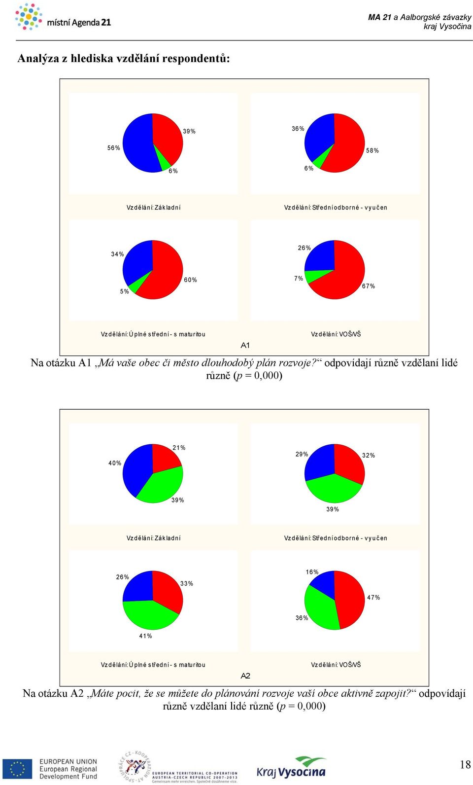 odpovídají různě vzdělaní lidé různě (p = 0,000) 40% 21% 29% 32% 39% 39% Vz dělání: Základní Vz dělá n í: Střední odborné - vyuč en 26% 33% 16% 47% 36%