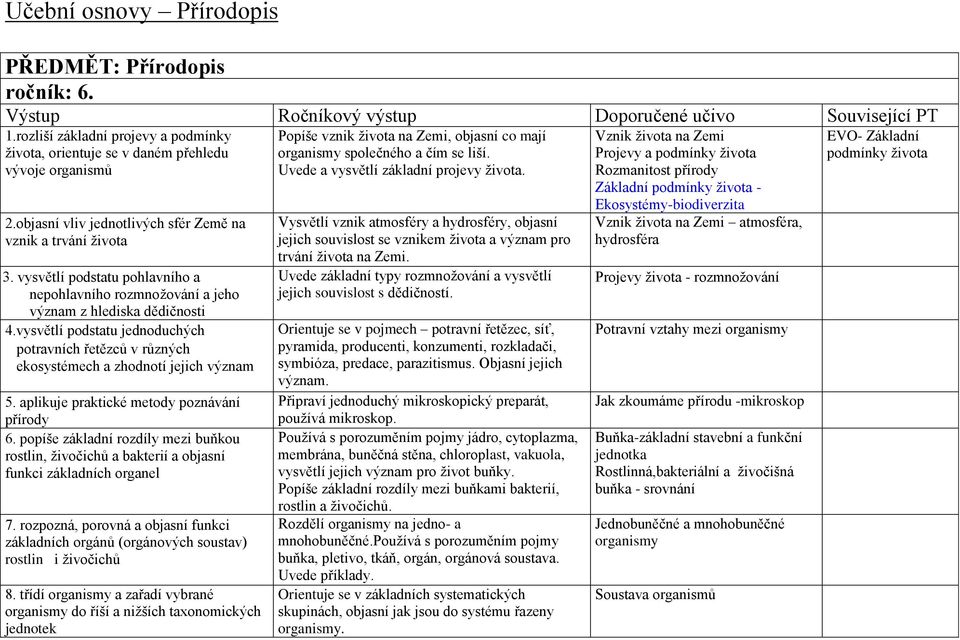vysvětlí podstatu pohlavního a nepohlavního rozmnožování a jeho význam z hlediska dědičnosti 4.vysvětlí podstatu jednoduchých potravních řetězců v různých ekosystémech a zhodnotí jejich význam 5.