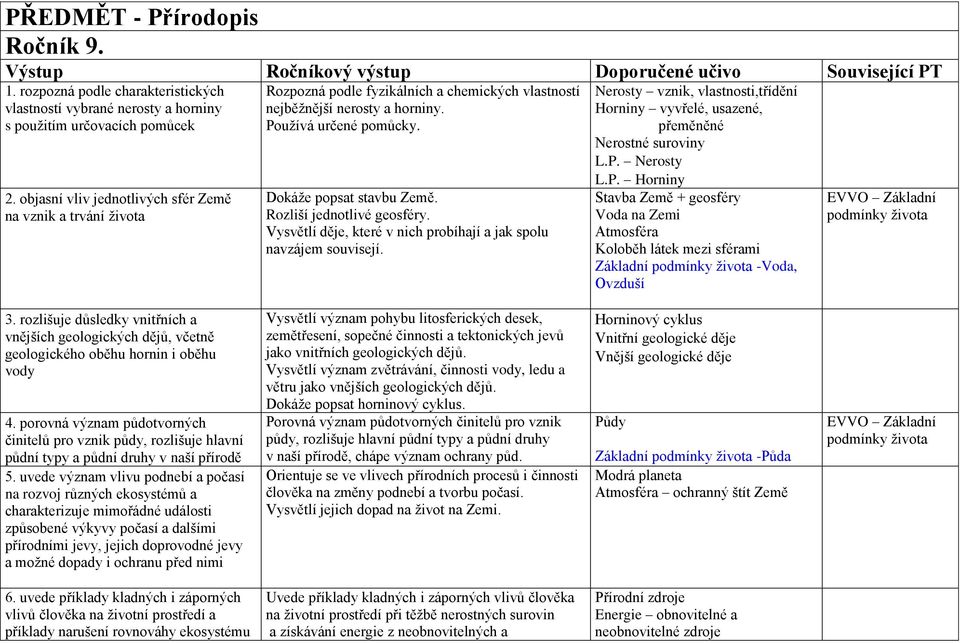 Rozliší jednotlivé geosféry. Vysvětlí děje, které v nich probíhají a jak spolu navzájem souvisejí. Nerosty vznik, vlastnosti,třídění Horniny vyvřelé, usazené, přeměněné Nerostné suroviny L.P.