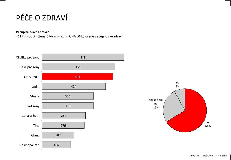 Chvilka pro tebe Blesk pro ženy 475 535 ONA DNES Katka 414 461 ne 8% Vlasta