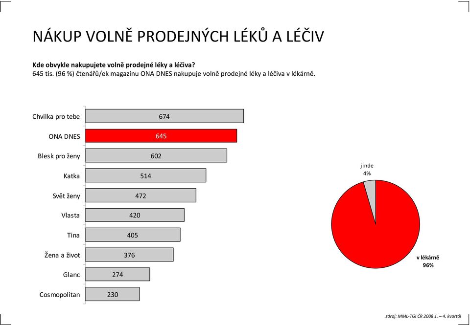 Chvilka pro tebe ONA DNES 674 645 Blesk pro ženy Katka 514 602 jinde 4% Svět ženy Vlasta 420