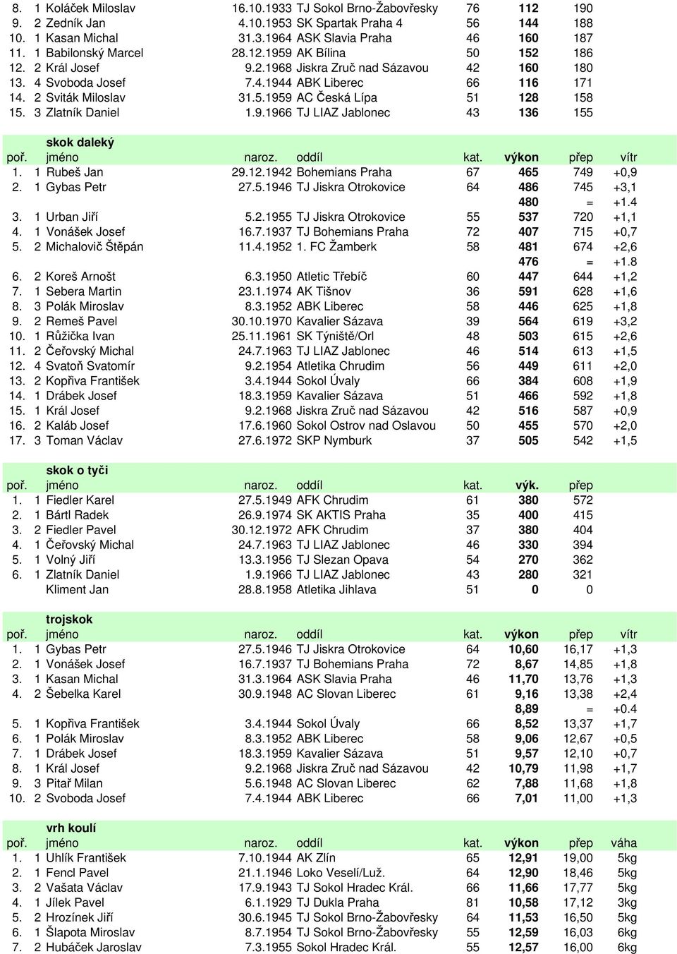 3 Zlatník Daniel 1.9.1966 TJ LIAZ Jablonec 43 136 155 skok daleký poř. jméno naroz. oddíl kat. výkon přep vítr 1. 1 Rubeš Jan 29.12.1942 Bohemians Praha 67 465 749 +0,9 2. 1 Gybas Petr 27.5.1946 TJ Jiskra Otrokovice 64 486 745 +3,1 480 = +1.