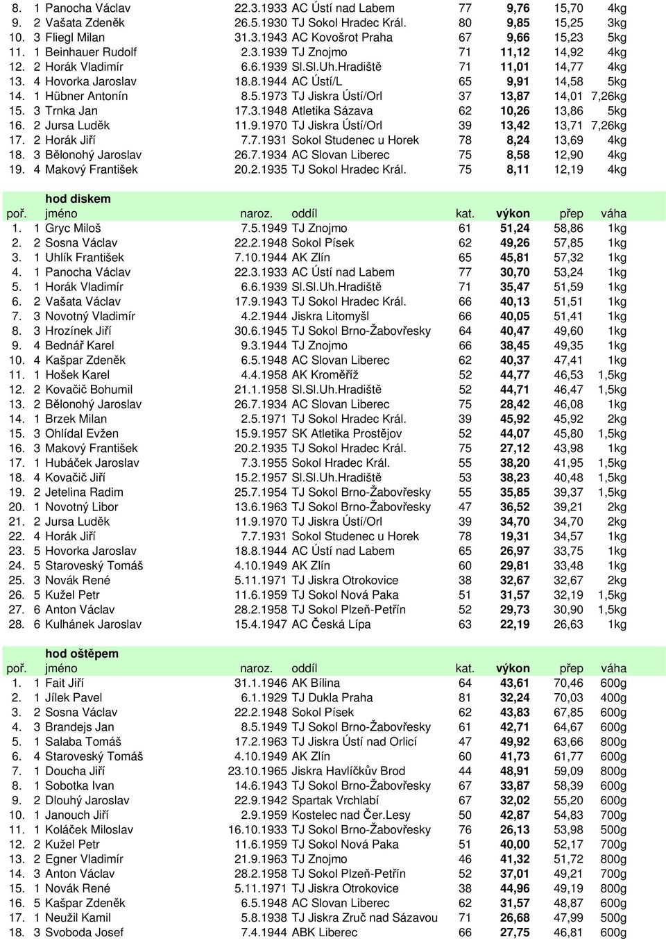 1 Hübner Antonín 8.5.1973 TJ Jiskra Ústí/Orl 37 13,87 14,01 7,26kg 15. 3 Trnka Jan 17.3.1948 Atletika Sázava 62 10,26 13,86 5kg 16. 2 Jursa Luděk 11.9.1970 TJ Jiskra Ústí/Orl 39 13,42 13,71 7,26kg 17.