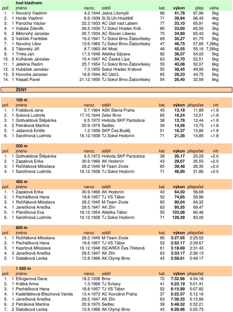 1 Novotný Libor 13.6.1963 TJ Sokol Brno-Žabovřesky 47 46,75 57,85 7,26kg 8. 2 Táborský Jiří 8.7.1963 AK Most 46 45,55 55,16 7,26kg 9. 1 Trnka Jan 17.3.1948 Atletika Sázava 62 36,57 54,03 5kg 10.