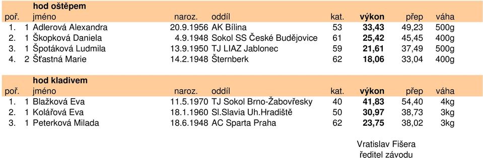1 Blažková Eva 11.5.1970 TJ Sokol Brno-Žabovřesky 40 41,83 54,40 4kg 2. 1 Kolářová Eva 18.1.1960 Sl.Slavia Uh.