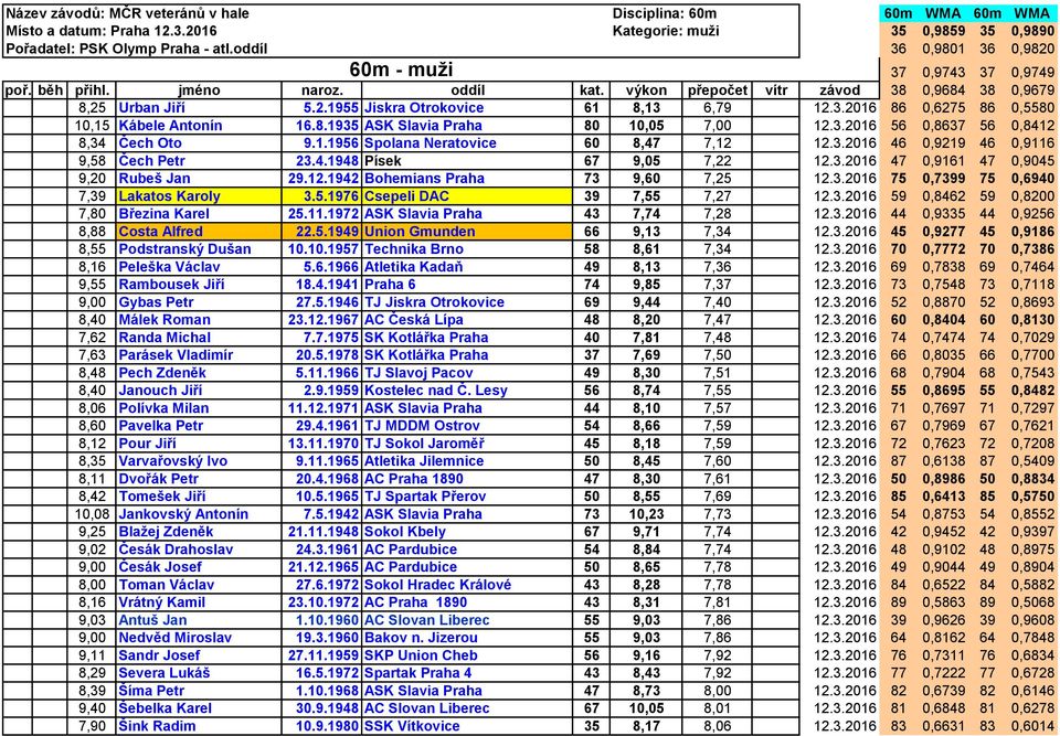 3.2016 86 0,6275 86 0,5580 10,15 Kábele Antonín 16.8.1935 ASK Slavia Praha 80 10,05 7,00 12.3.2016 56 0,8637 56 0,8412 8,34 Čech Oto 9.1.1956 Spolana Neratovice 60 8,47 7,12 12.3.2016 46 0,9219 46 0,9116 9,58 Čech Petr 23.